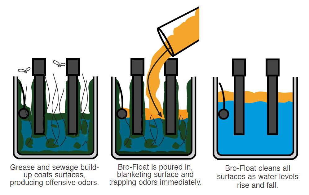 Sump Pit odors, cleaning and maintenance